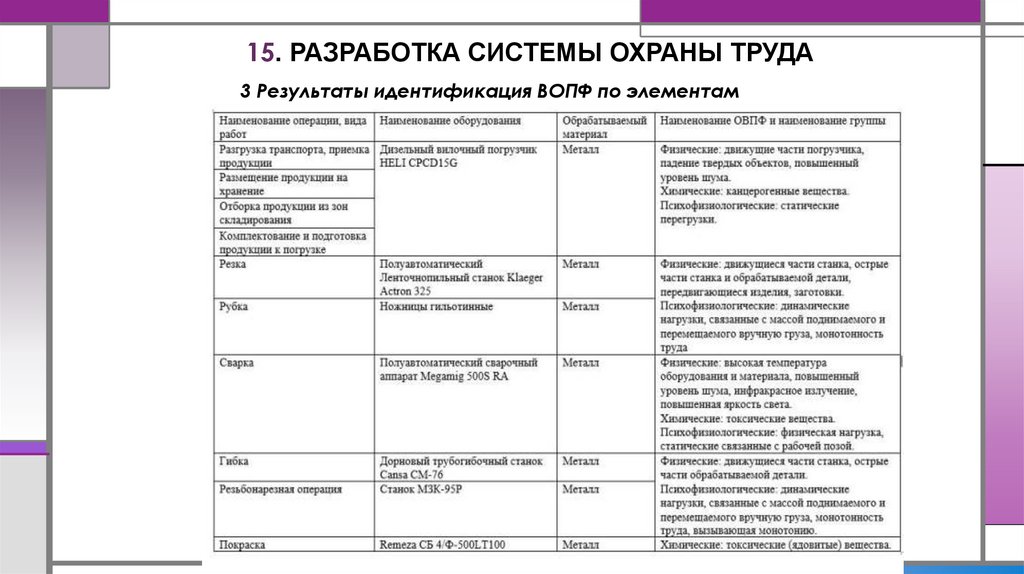 15. РАЗРАБОТКА СИСТЕМЫ ОХРАНЫ ТРУДА