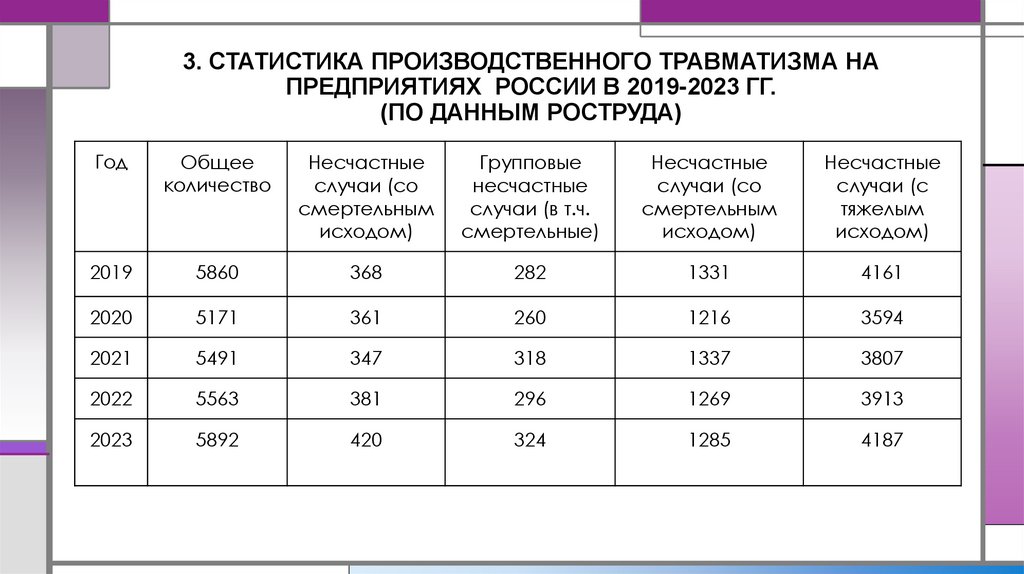 3. СТАТИСТИКА ПРОИЗВОДСТВЕННОГО ТРАВМАТИЗМА НА ПРЕДПРИЯТИЯХ РОССИИ В 2019-2023 ГГ. (ПО ДАННЫМ РОСТРУДА)