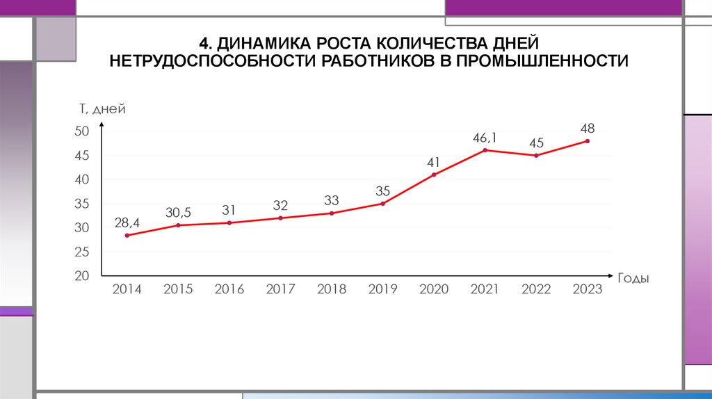 4. ДИНАМИКА РОСТА КОЛИЧЕСТВА ДНЕЙ НЕТРУДОСПОСОБНОСТИ РАБОТНИКОВ В ПРОМЫШЛЕННОСТИ