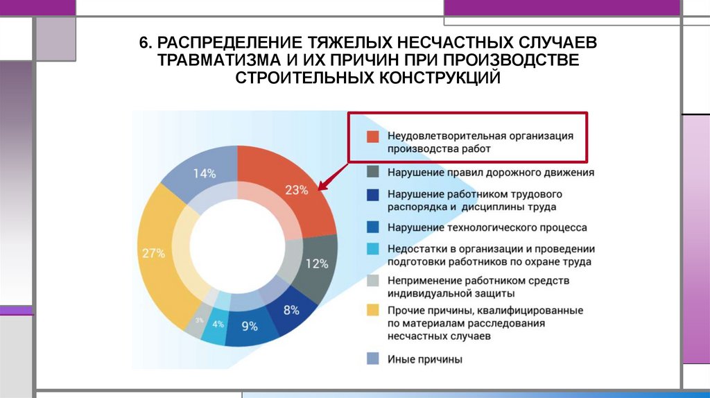 6. РАСПРЕДЕЛЕНИЕ ТЯЖЕЛЫХ НЕСЧАСТНЫХ СЛУЧАЕВ ТРАВМАТИЗМА И ИХ ПРИЧИН ПРИ ПРОИЗВОДСТВЕ СТРОИТЕЛЬНЫХ КОНСТРУКЦИЙ