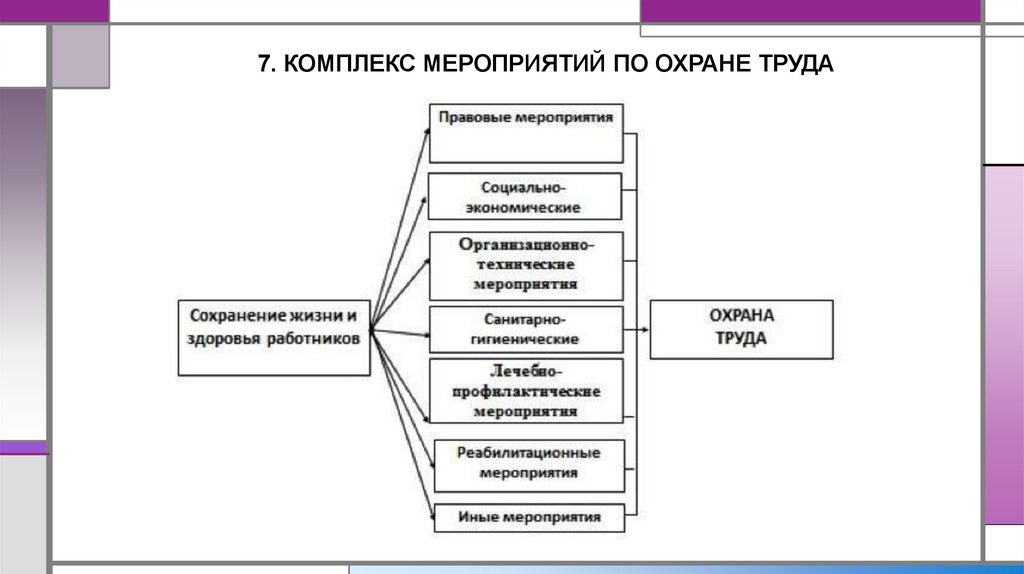 7. КОМПЛЕКС МЕРОПРИЯТИЙ ПО ОХРАНЕ ТРУДА