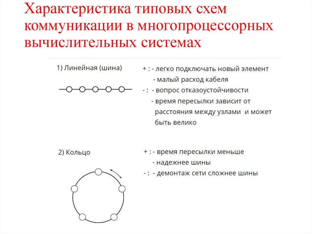 Характеристика типовых схем коммуникации в многопроцессорных вычислительных системах