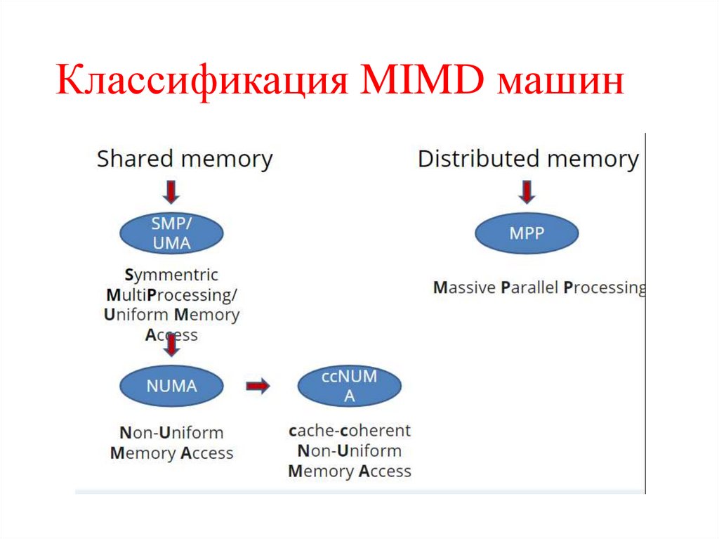 Классификация MIMD машин