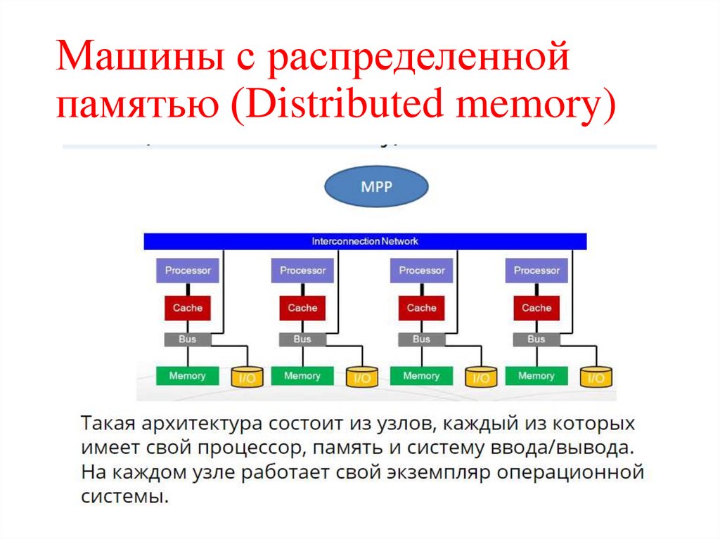 Машины с распределенной памятью (Distributed memory)
