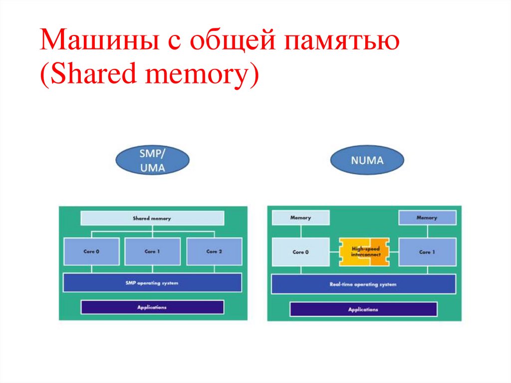 Машины с общей памятью (Shared memory)