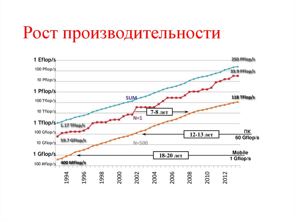 Рост производительности