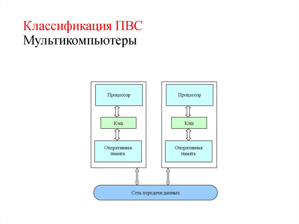 Классификация ПВС Мультикомпьютеры
