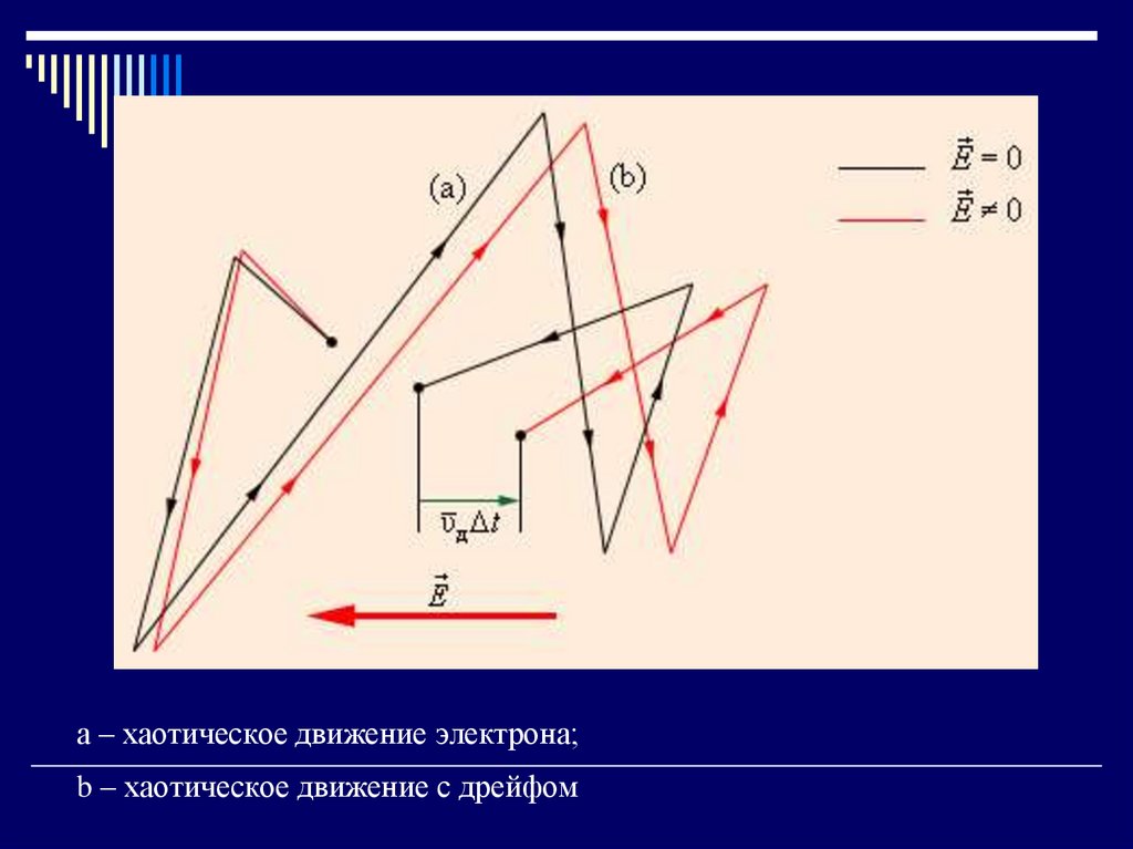 а – хаотическое движение электрона; b – хаотическое движение с дрейфом