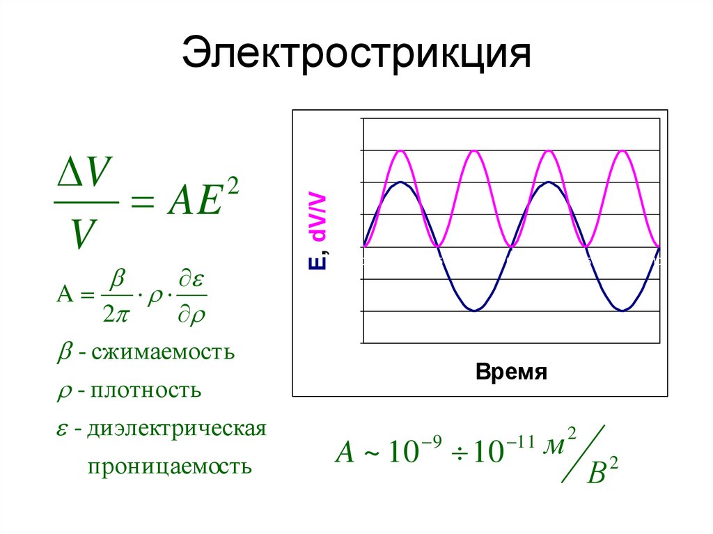 Электрострикция