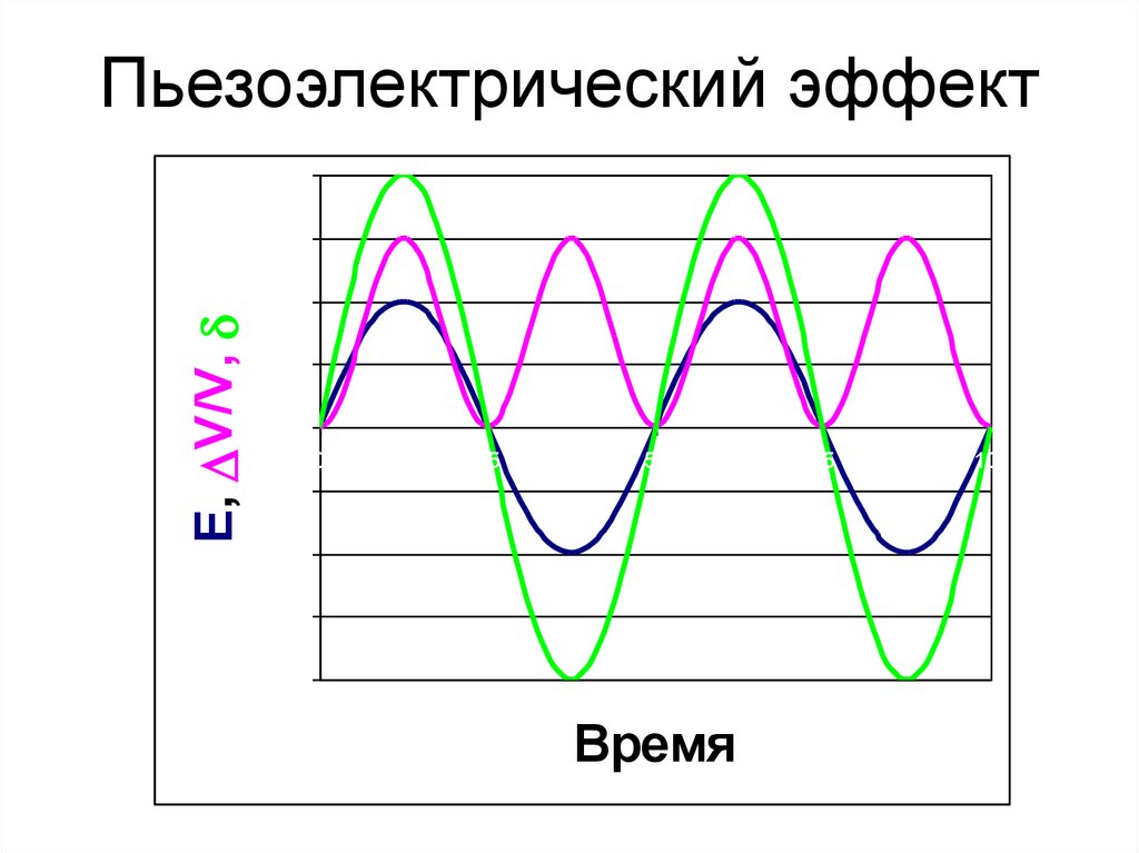 Пьезоэлектрический эффект