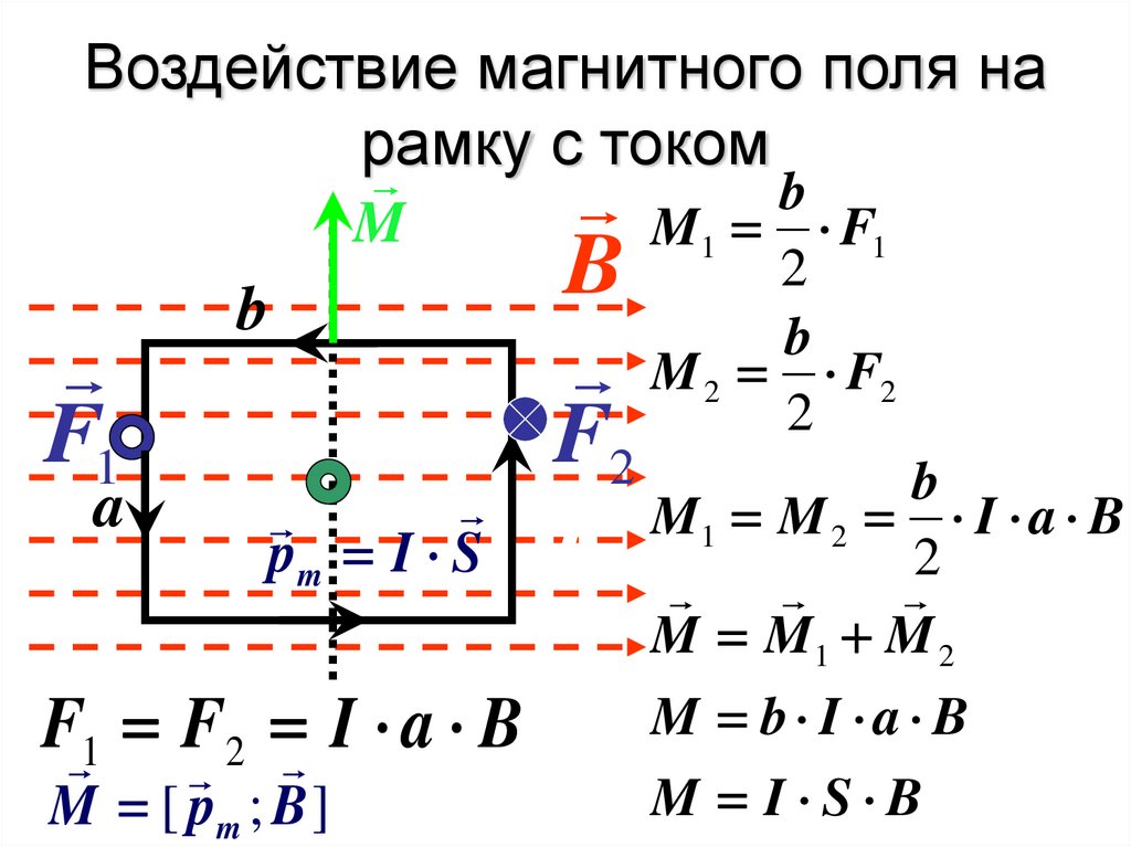 Воздействие магнитного поля на рамку с током
