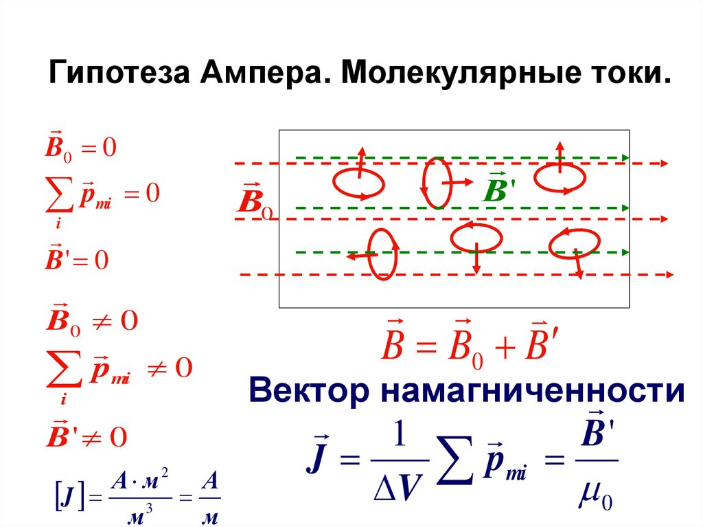 Гипотеза Ампера. Молекулярные токи.
