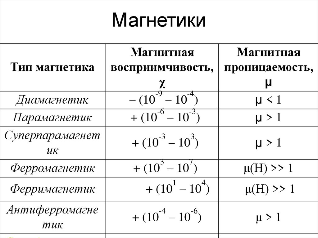 Магнетики