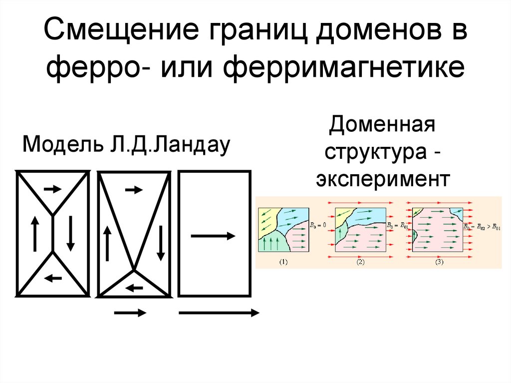 Смещение границ доменов в ферро- или ферримагнетике