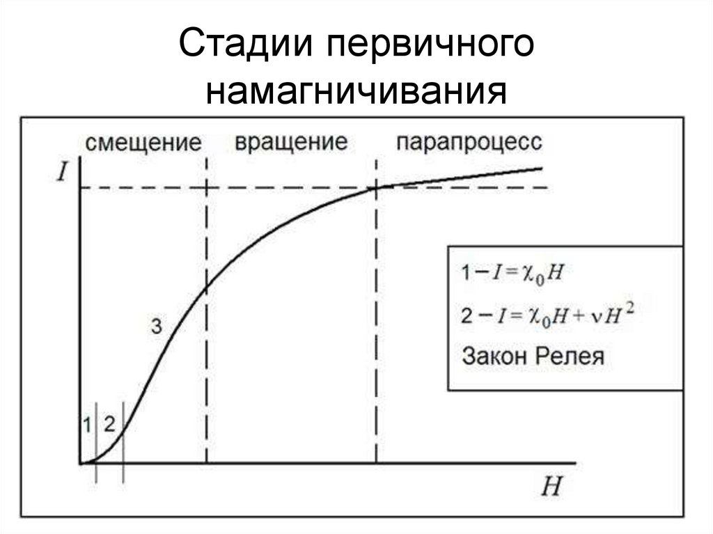 Стадии первичного намагничивания