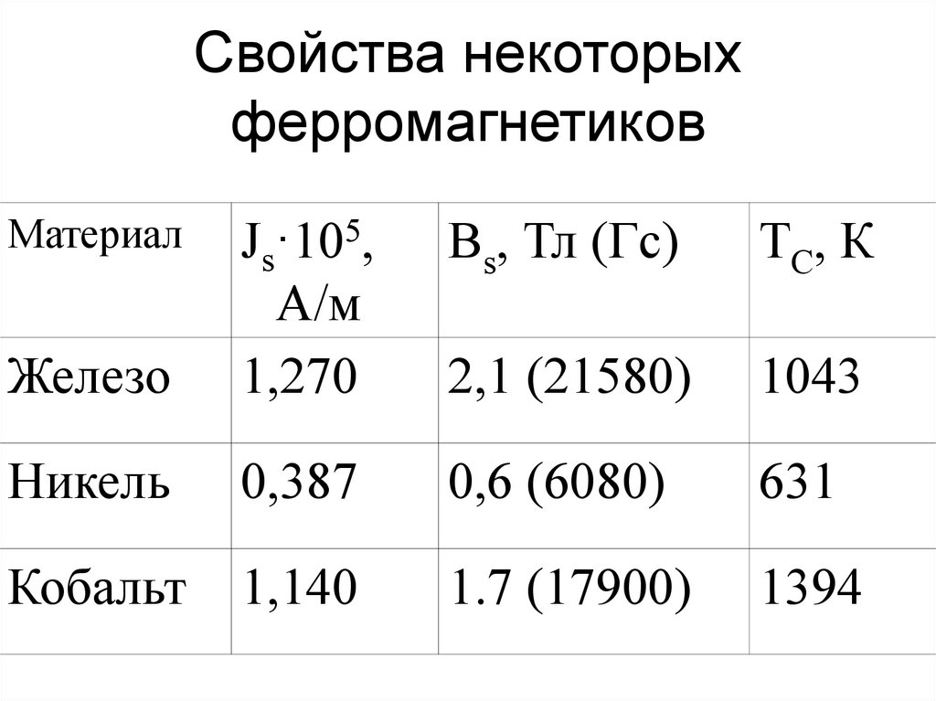 Свойства некоторых ферромагнетиков