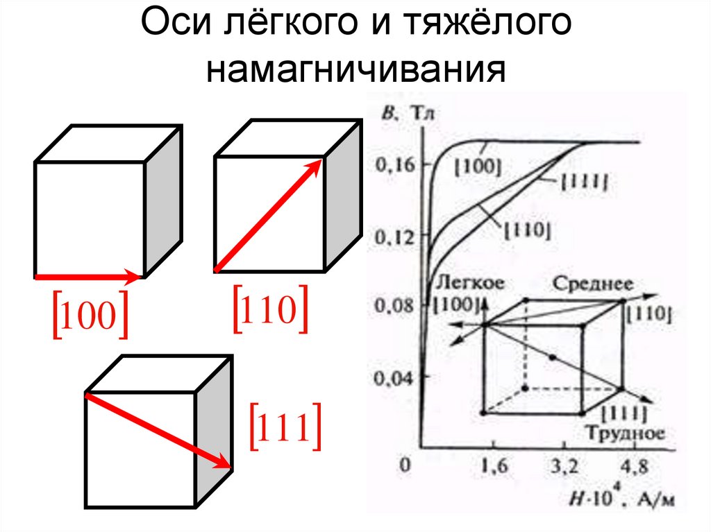 Оси лёгкого и тяжёлого намагничивания