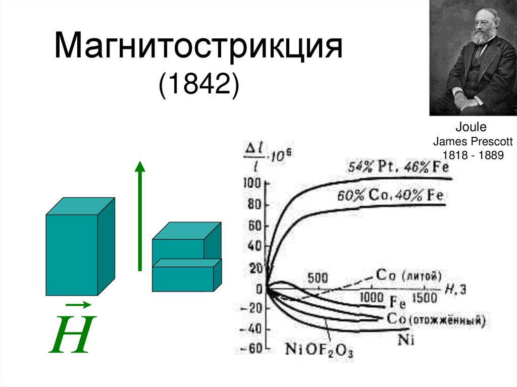 Магнитострикция (1842)