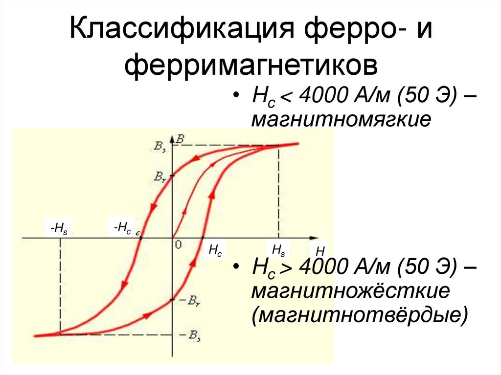 Классификация ферро- и ферримагнетиков