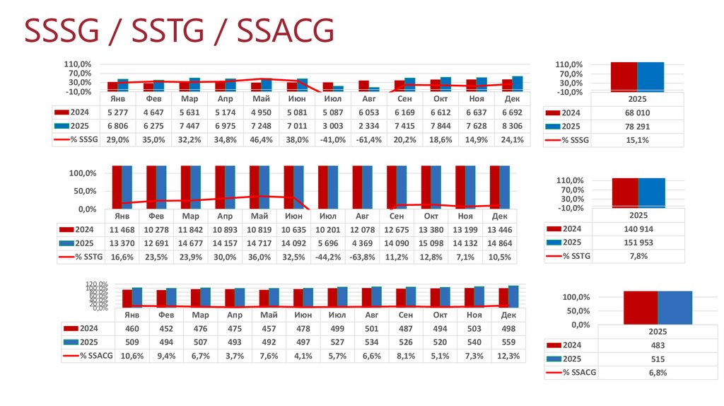 SSSG / SSTG / SSACG