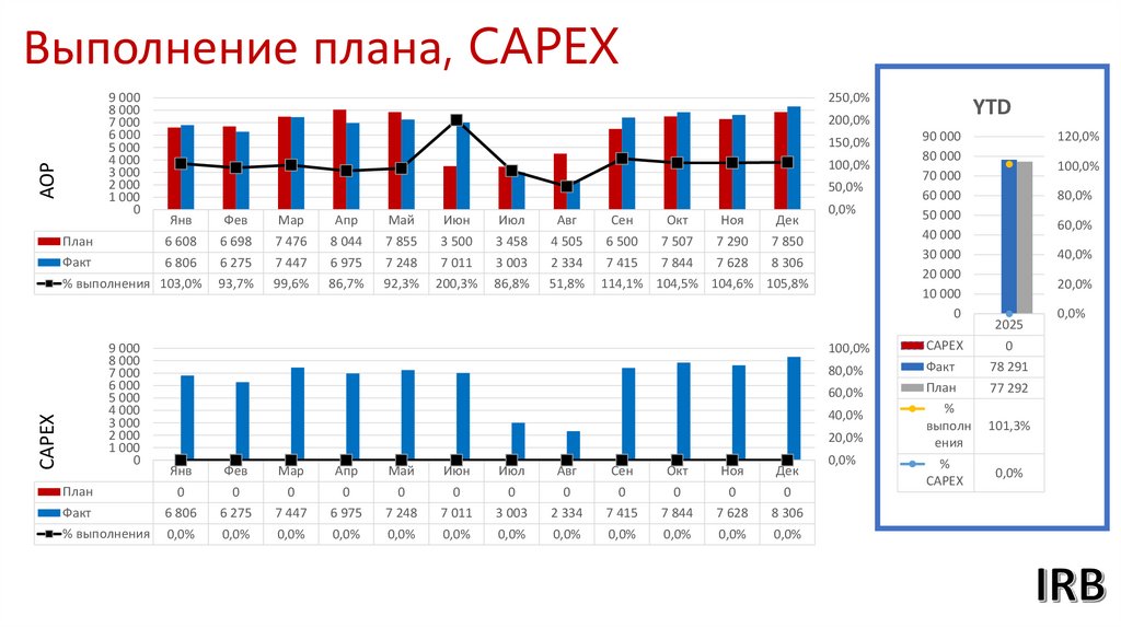 Выполнение плана, CAPEX