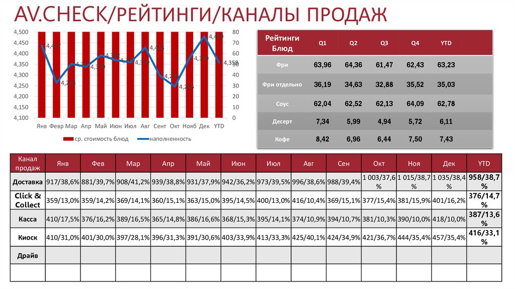 AV.CHECK/РЕЙТИНГИ/КАНАЛЫ ПРОДАЖ