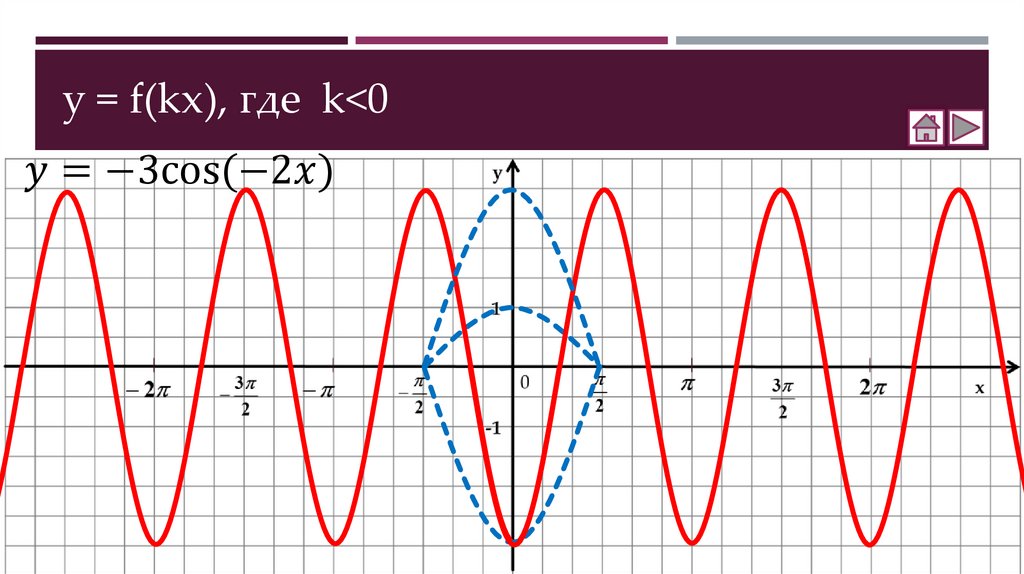 y = f(kx), где k<0