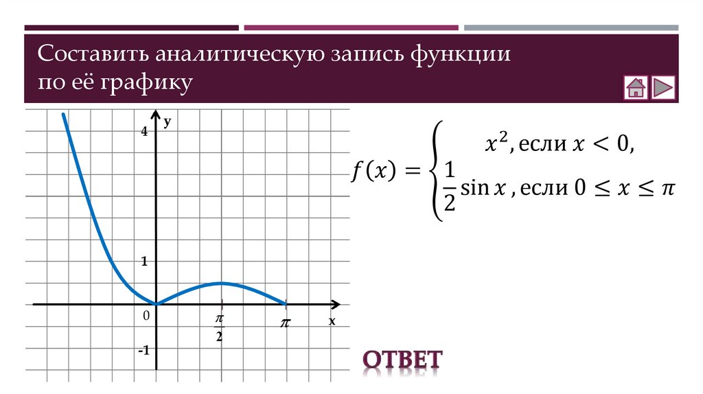 Составить аналитическую запись функции по её графику