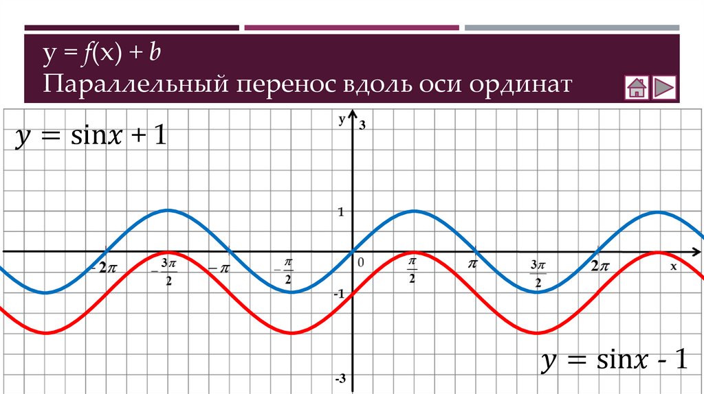 y = f(x) + b Параллельный перенос вдоль оси ординат
