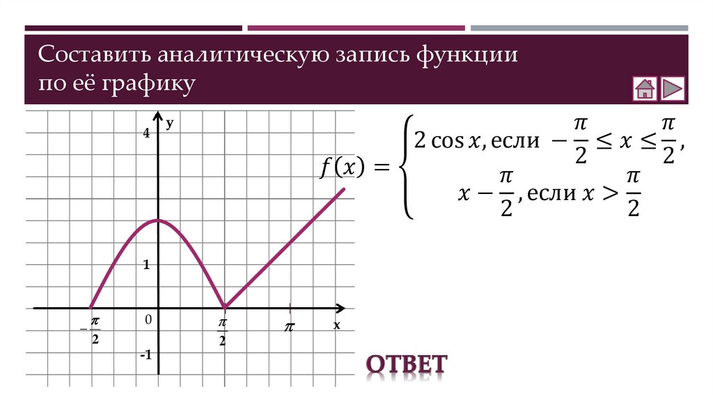Составить аналитическую запись функции по её графику
