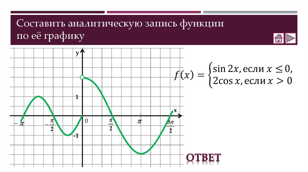 Составить аналитическую запись функции по её графику
