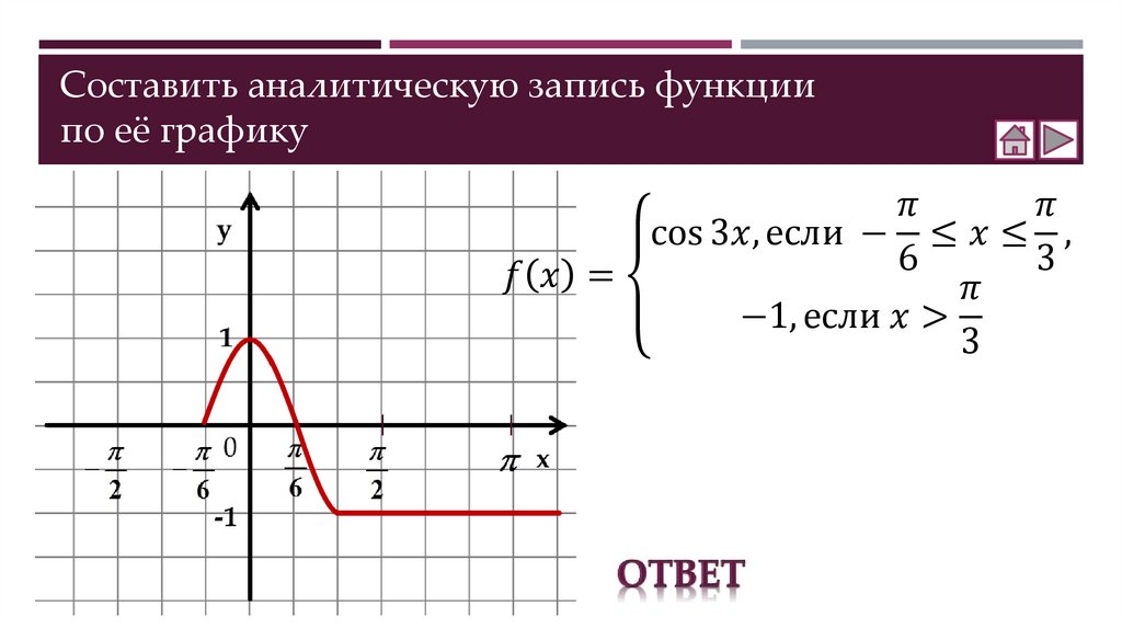 Составить аналитическую запись функции по её графику