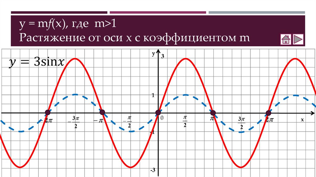 y = mf(x), где m>1 Растяжение от оси х с коэффициентом m