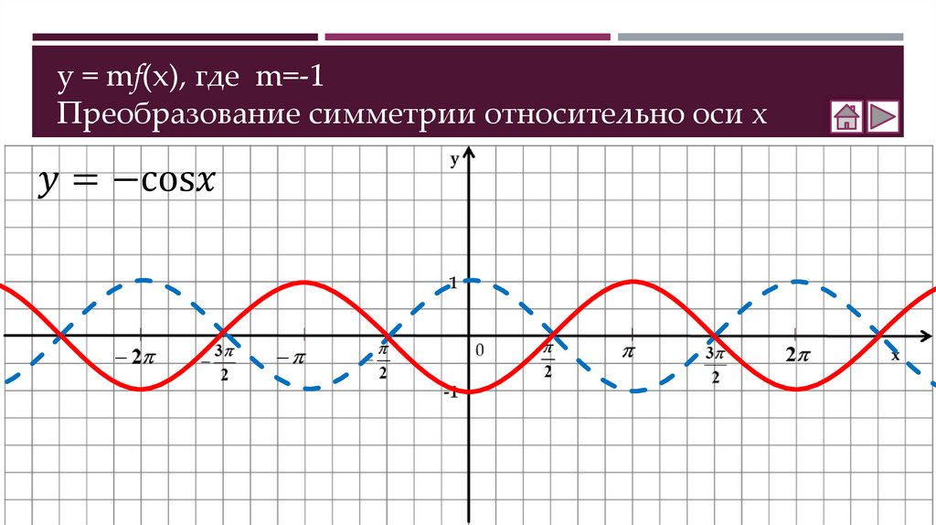 y = mf(x), где m=-1 Преобразование симметрии относительно оси х