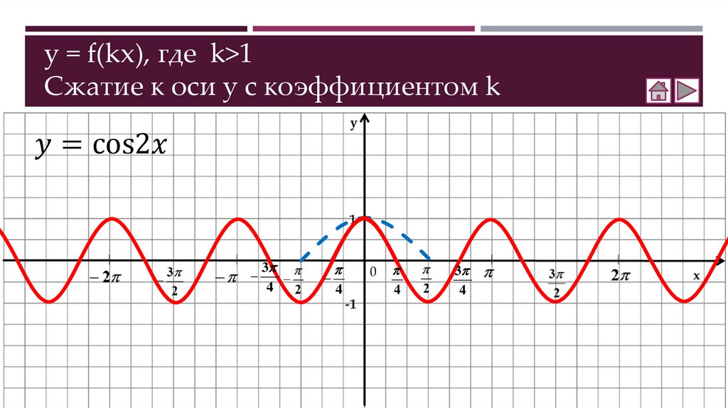 y = f(kx), где k>1 Сжатие к оси у с коэффициентом k