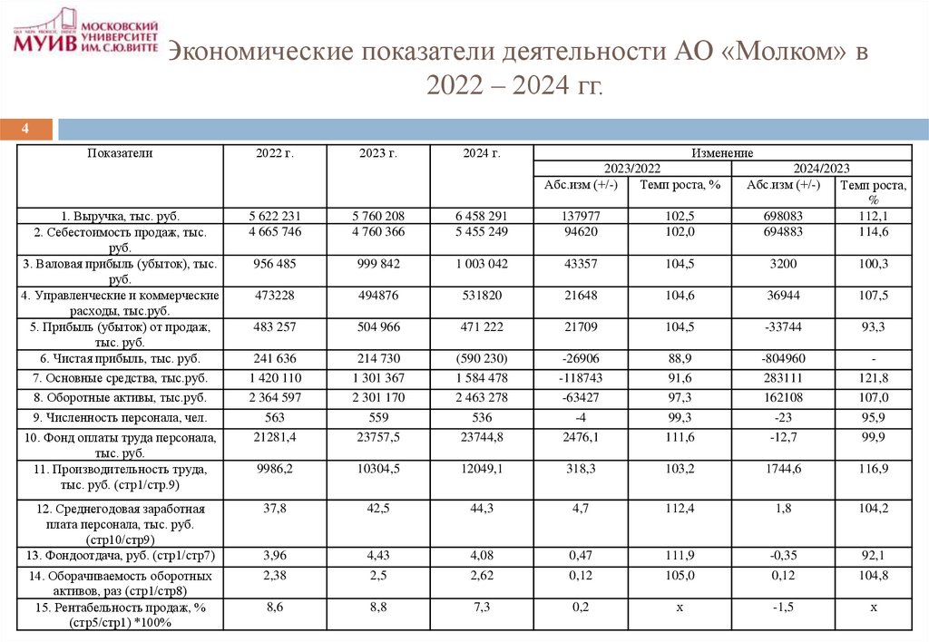Экономические показатели деятельности АО «Молком» в 2022 – 2024 гг.