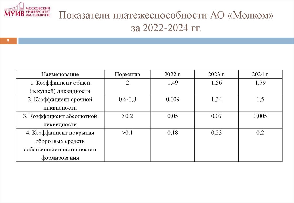 Показатели платежеспособности АО «Молком» за 2022-2024 гг.