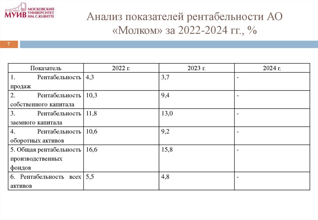 Анализ показателей рентабельности АО «Молком» за 2022-2024 гг., %