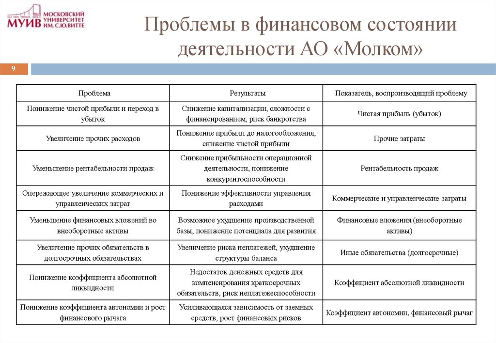 Проблемы в финансовом состоянии деятельности АО «Молком»