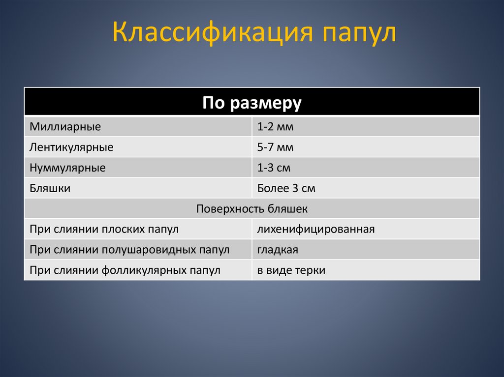 Классификация папул