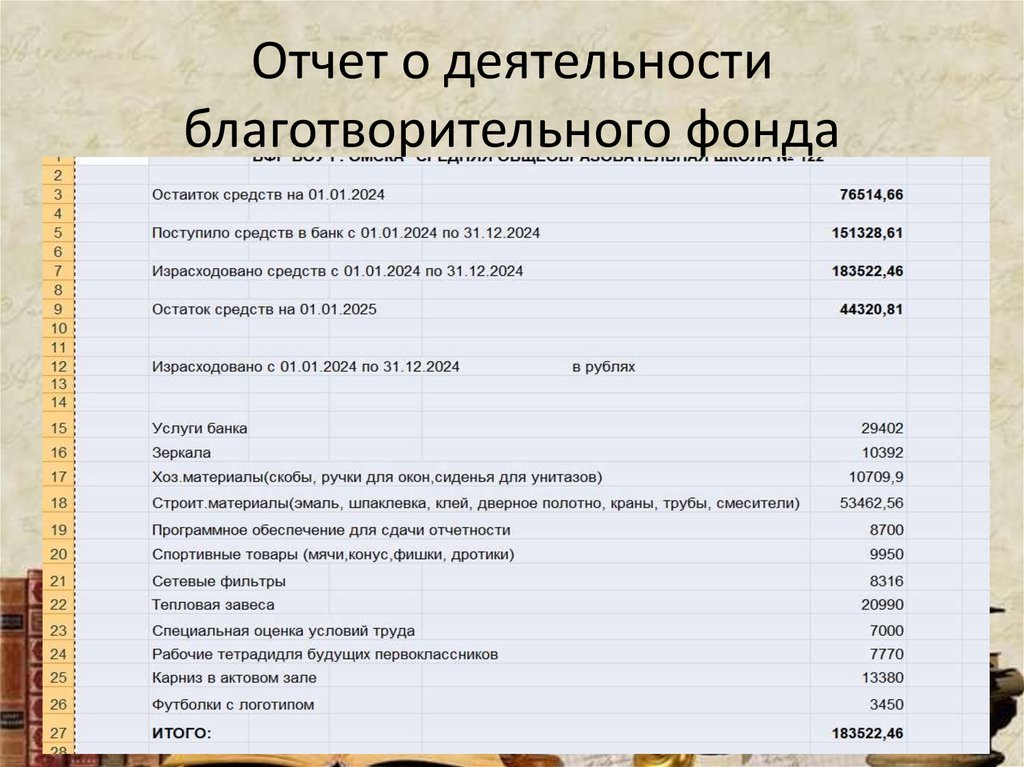 Отчет о деятельности благотворительного фонда