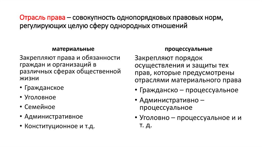 Отрасль права – совокупность однопорядковых правовых норм, регулирующих целую сферу однородных отношений