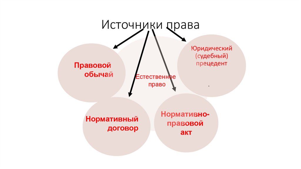 Источники права