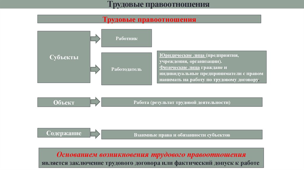 Трудовые правоотношения