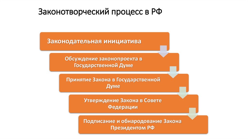 Законотворческий процесс в РФ