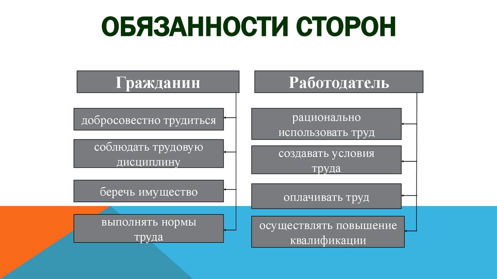 Обязанности сторон