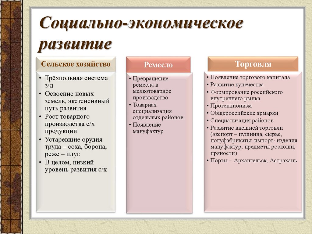 Социально-экономическое развитие