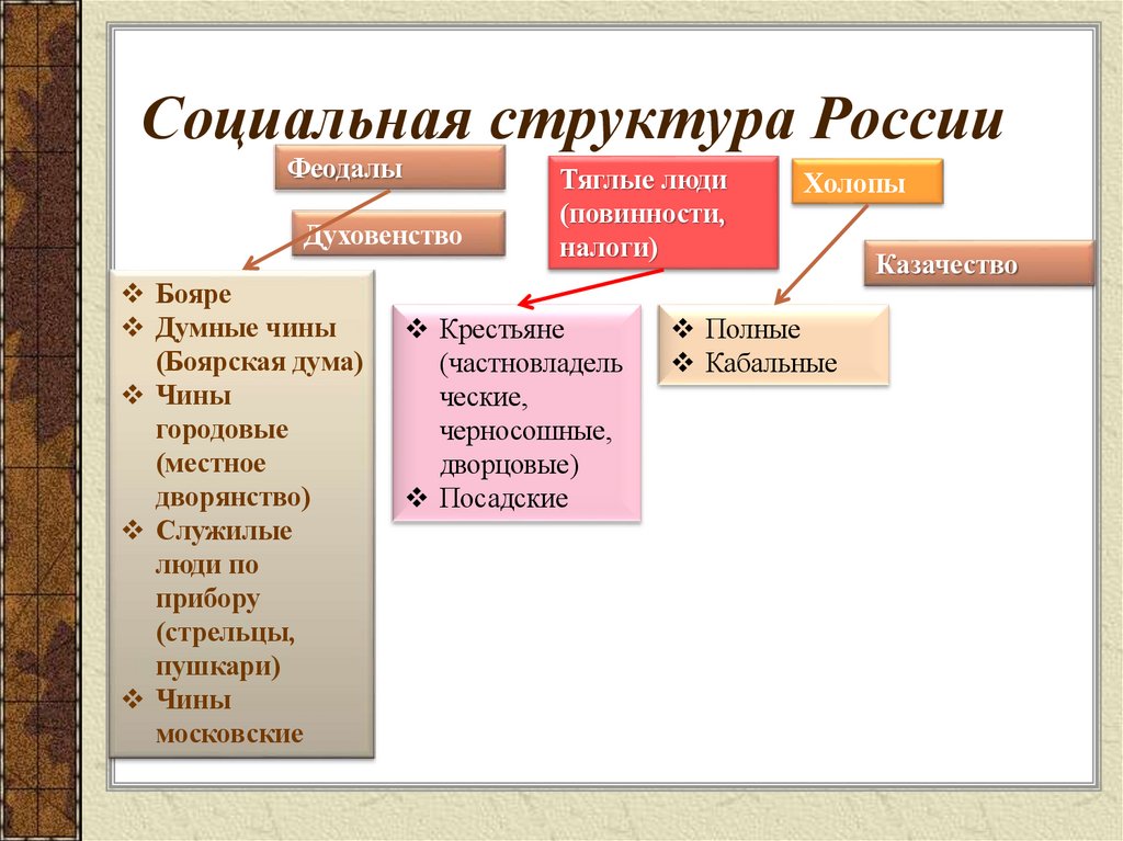 Социальная структура России