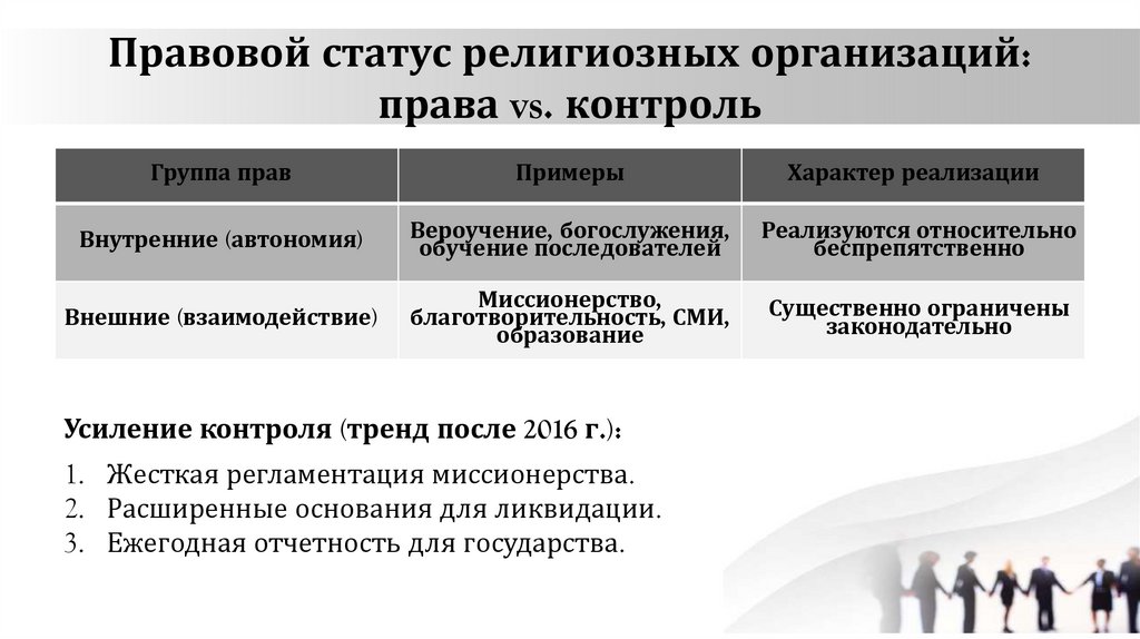 Правовой статус религиозных организаций: права vs. контроль