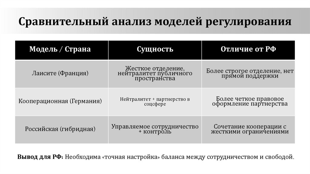 Сравнительный анализ моделей регулирования